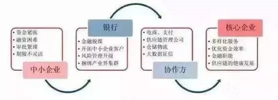 供應(yīng)鏈金融市場(chǎng)格局,如何尋找發(fā)展策略?