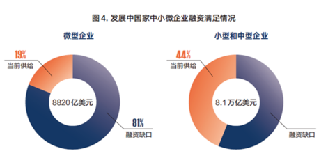 金融城報(bào)告:我國(guó)已形成多層次的小微企業(yè)融資服務(wù)體系