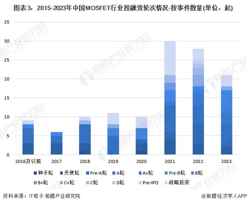啟示2024 中國mosfet行業投融資及兼并重組分析 附投融資事件 產業基金等